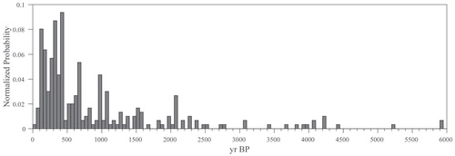 FIGURE 4. Summary of moraine ages in the central Brooks Range based on lichenometry, normalized to total number of moraines sampled (using median age; n = 301; 50 yr bins). Ages were calculated using the polynomial fit of Sikorski et al. (Citation2009) and lichen diameters reported by Calkin (Citation1988), Sikorski et al. (Citation2009), Badding et al. (Citation2013), and this study.
