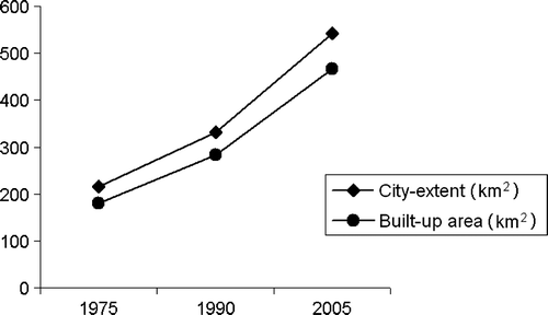 Figure 3.  The increasing trend of urban growth for Kolkata.
