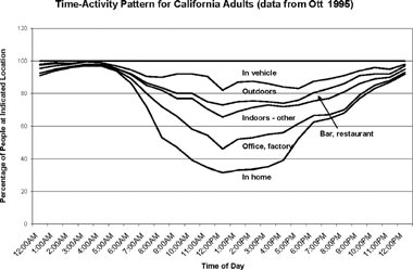 FIG. 7 Percentage of the population at different locations as a function of time on a typical workday, presented in the form of a stacked vertical chart. Data are taken from CitationOtt (1995) and pertain to California. Printed with permission from J. Exposure Analysis and Environ. Epidemiol. 5:449–472, 1995. Copyright 1995, Macmillan Publishers Ltd.