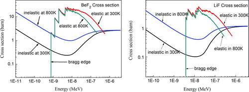 Figure 5 Cross section of thermal neutron scattering of BeF2 (left) and LiF (right). Both BeF2 and LiF have the same trend. The inelastic scattering cross sections increase with temperature; on the contrary, elastic scattering cross sections decrease when temperature increase