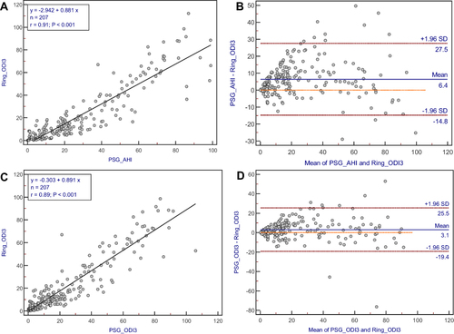 Figure 3 Comparison of automatically calculated ODI on Circul and manual-edited PSG-AHI. (A) Scatter plot of AHI on PSG compared to Ring-ODI. (B) Bland-Altman plot of AHI on PSG compared to in-laboratory Ring-ODI. (C) Scatter plot of ODI on PSG compared to Ring-ODI. (D) Bland-Altman plot of ODI on PSG compared to in-laboratory Ring-ODI.