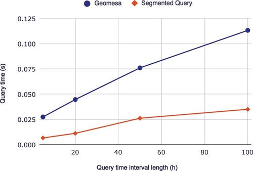 Figure 14. The comparison of the ID temporal query performance of Geomesa and proposed system under different interval length.