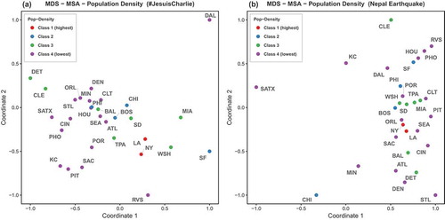 Figure 11. Multidimensional scaling of the top 30 U.S. MSAs; color indicates population density class of each urban region.