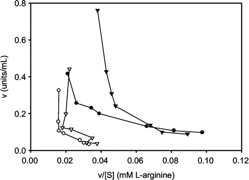 Figure 6 Eadie-Hofstee plot of the inhibition of rat kidney arginase by cadmium ion with or without manganese ion: no cadmium or manganese ion added (closed circle), 0.03 mM cadmium chloride (open circle), 1 mM manganese chloride (closed triangle), and 0.03 mM cadmium chloride and 1 mM manganese chloride (open triangle).