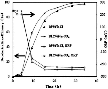 Figure 5. Decolourization of K-2BP and ORP profiles at the same sodium ion concentration.