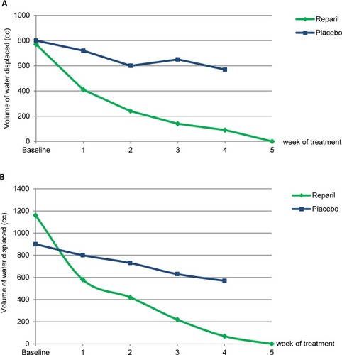 Figure 5 Reduction of (A) post-plastering or (B) post-surgical edema after treatment with oral escin or placebo (statistical analyses not available). Adapted from unpublished data from MedaPharma SpA.Citation41