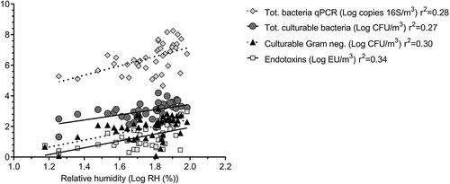 Figure 2. Correlation between relative humidity and total bacteria obtained by qPCR and culture, culturable gram-negative bacteria and endotoxins for all WWTPs.