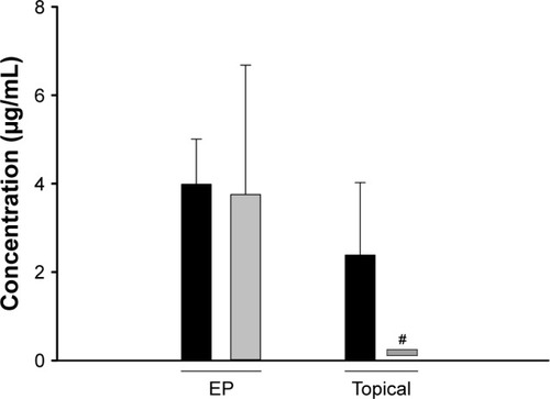 Figure 2 Diclofenac concentrations in the serum (black columns) and the synovial washing fluid (gray columns) measured by HPLC (Series 1).