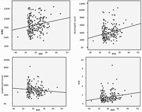 Figure 1 Scatter plot figures for Pearson's correlation of WBC, WBC subtypes, and NLR with BMI in overall population. WBC: White blood cell, BMI: Body mass index, NLR: Neutrophil–lymphocyte ratio, blood cell is expressed as ×103/µl.