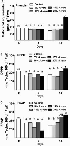 Figure 4. Effect of A. vera coating on total phenols content (GAE μmol g−1 Fwt) (CSBOLDSTARTACSBOLDEND) and antioxidant activity (mg trolox g-1 Fwt) (B, C) in tomato fruit during storage (11 °C, 90% RH). Values are the means of six pooled samples (n = 6) per treatment and storage period. Values followed by the same letter in each column do not differ significantly (P < 0.05). *Or ns indicate significance or not, respectively, among controls through storage period.