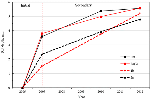 Figure 16. Impact of ageing on modified and unmodified mixes at initial and secondary zones.