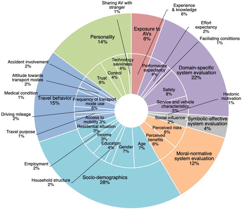 Figure 2. Pie diagram showing the seven main acceptance classes (outer ring) and the corresponding 28 acceptance factors (inner ring). Note: The arc length of the sectors is proportional to the number of studies.