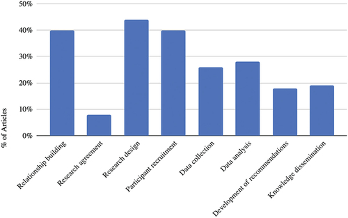 Figure 3. Percentage of articles reporting community involvement at each stage of the research process.