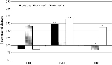 Figure 1. Changes in activity of LDC, TyDC and ODC (% change versus control as 100%) caused by P. longispinus feeding in orchid leaves: *changes significant at p ≤ 0.05; **changes significant at p ≤ 0.01.