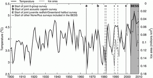 Figure 1.  Time period of the Barents Sea Ecosystem Survey and start time of the predecessor surveys (for details see Michalsen et al. Citation2011), and the temporal development in ocean temperature (at the Kola section, black line) and summer ice in the northern (77–82°N, 20–50°E) Barents Sea (dotted line). Note the reversed axis for ice area.