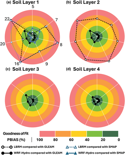 Figure 4. The performance statistics of WRF-Hydro and LBRM-CC in simulating subsurface components including soil moisture in different soil layers for the seven sub-basins located in the Lake Michigan basin.