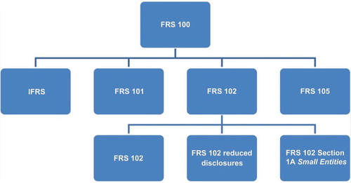Figure 1. Overview of FRS 100, application of financial reporting requirements. Source: FRC (Citation2015, p. 4).