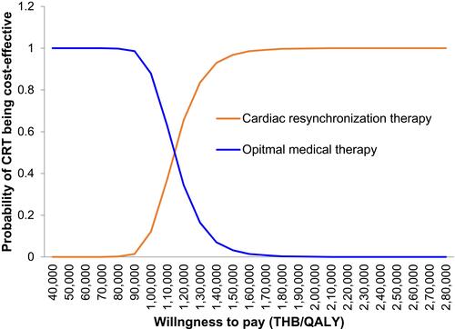 Figure 4 Cost-effectiveness acceptability curve of cardiac resynchronization therapy in combination with optimal medical therapy compared with optimal medical therapy alone.