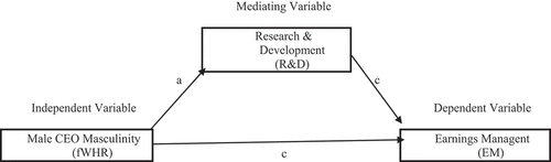 Figure 1. Research conceptual framework.