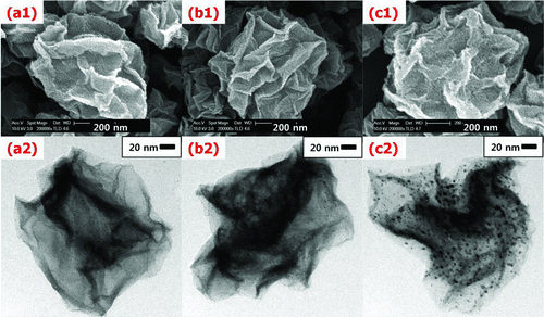 FIG. 4 FE-SEM and TEM images of the Pt/GR composite prepared with various temperatures of (a1, a2) 500°C, (b1, b2) 700°C, and (c1, c2) 900°C while the GO concentration of the colloid was 0.5 wt%, Pt content was 20 wt%, and the carrier gas flow rate was 1 L/min. (Color figure available online.)