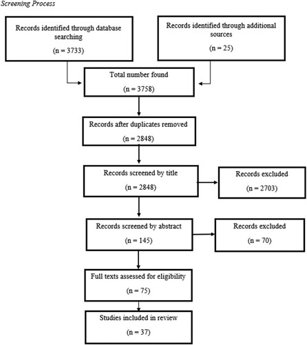 Figure 1. Screening process.