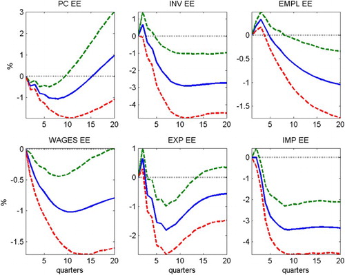 Figure 8. Estimated impulse responses of additional Estonian macroeconomic variables to a contractionary monetary policy shock in the euro area. Dummies used in Estonian equations.