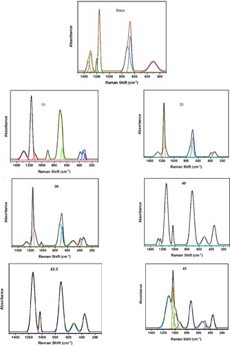 Figure 2. Raman scattering deconvoluted spectra for glasses containing different CdO concentrations.