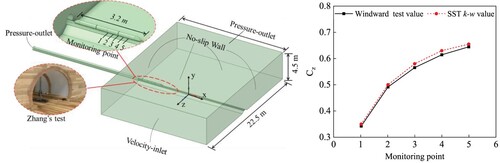 Figure 13. Wind-train-tunnel-embankment dynamic model and lateral force values.