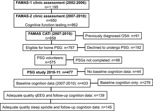 Figure 1 FAMAS clinic and sleep study assessments and cognitive function testing.