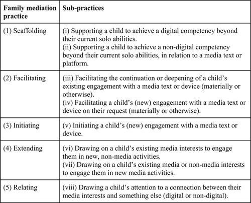 Figure 2. Family mediation practices in relation to preschool children’s digital media practices at home.