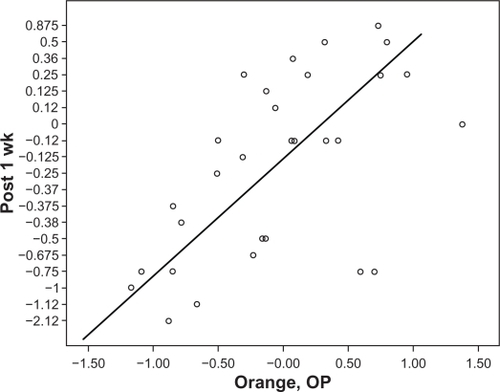 Figure 1 Scatter plot of ORange® refraction in surgery against 1-week postoperative refraction with Zeiss autorefractor.