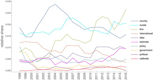 Figure 4. Word frequency development in the elite-economics discourse: a sample of selected lemmatised words. Three-years moving average.