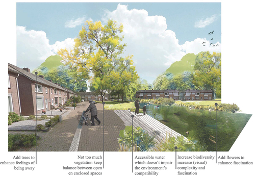 Figure 4. Impression of a restorative neighbourhood open space with natural characteristics that significantly enhance the environment’s restorative quality. Image by the authors.