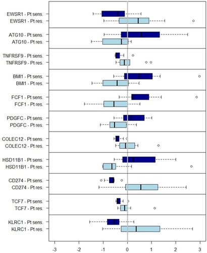 Figure 2 Boxplots of genes included in the Immune Scores for platinum sensitivity. Differences of gene expression pattern between Pt-resistant and -sensitive tumors are shown as centered z-scaled values. Light blue bars indicate values from Pt-resistant samples, whereas dark blue bars originate from Pt sensitive ones. Z-Scores are calculated by medians. About half of those genes (ATG10, BMI1, FCF1, PDGFC, HSD11B1) show an overexpression in platinum-sensitive tumors, whereas the remaining show overexpression on platinum-resistant (EWSR1, CD274, KLRC1) or under-expression in platinum-sensitive tumors (TNFRSF9, COLEC12, TCF7). The strongest differences could be observed for CD274, FCF1 and KLRC1.