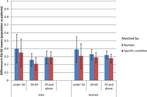 Figure 2 Impact of matching by specific comorbid condition: comparison of difference in mean EQ-5D between hip arthroplasty patients and population reports (by age and sex).
