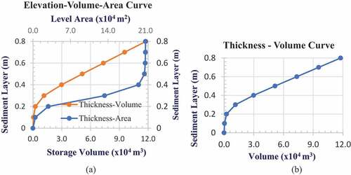 Figure 9. A graphical representation chart of sediment layer thickness, volume, area (a) and layer thickness, volume relationship for Murera reservoir