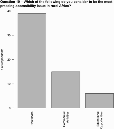 Figure 10. Summary of results from Question 10.