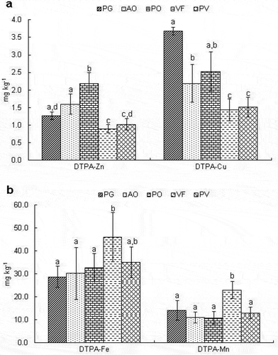 Figure 5. Concentration of (a) DTPA-Zn and DTPA-Cu, and (b) DTPA-Fe and DTPA-Mn in soils as influenced by the dominant horticulture-based land uses. Vertical columns followed by different letters are significantly different according to Duncan’s multiple range test at p ≤ 0.05. Bars on the column indicate standard error (n = 6). PG: perennial grass; AO: apple orchard; PO: peach orchard; VF: field vegetable farming; PV: protected vegetable farming.
