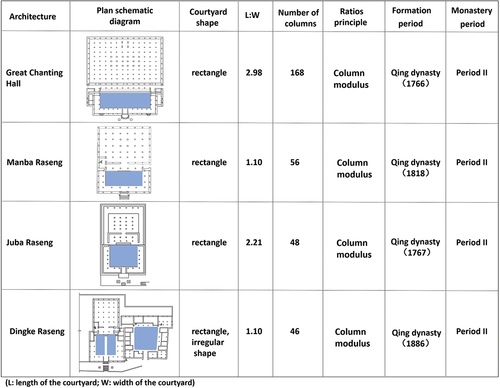 Figure 16. The structural proportions of the Buddhist colleges.