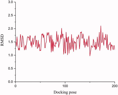 Figure 3. RMSD between co-crystallized ligand (compound 2) and docking pose. The docking pose was generated by Surflex-dock package in Sybyl X 2.0. The RMSD was calculated by Discovery studio 2019.