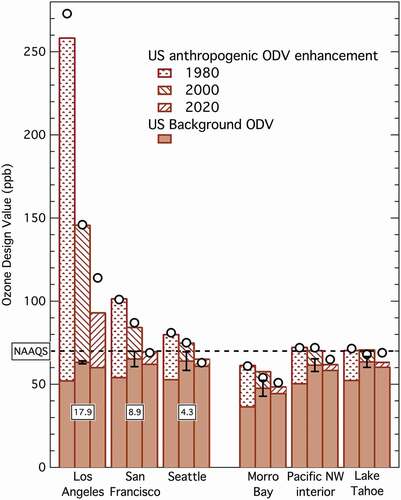 Figure 10. Temporal evolution of ODVs recorded in six US West Coast areas over four decades. The bars indicate the US background ODV (solid area, showing the first 3 terms of EquationEquation 3)(3) ODV=a+ 0.20∗t− 0.018∗t2+Aexp(−t/τ)(3) and the US anthropogenic ODV enhancement (hatched area, showing the exponential term of EquationEquation 3)(3) ODV=a+ 0.20∗t− 0.018∗t2+Aexp(−t/τ)(3) in 1980, 2000 and 2020, as estimated from substitution of the respective fit parameters (Table S2) into EquationEquation 3(3) ODV=a+ 0.20∗t− 0.018∗t2+Aexp(−t/τ)(3) . The three sets of bars on the left represent the maximum ODVs recorded in three major coastal urban areas (populations annotated in millions), and the three sets of bars on the right represent all ODVs recorded in three rural areas discussed in the text. The circles indicate the actual ODVs recorded in the respective years in each area or site. The error bars indicate the confidence limits of the a parameter values (Table S2), which are the estimated US background ODVs in the year 2000.