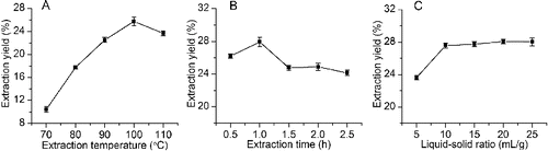 Figure 1. Effect of extraction temperature (A), extraction time (B) and liquid–solid ratio (C) on the extraction yield of HSSEP.