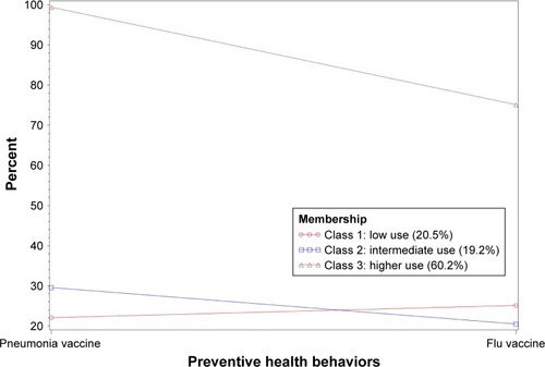 Figure 5 Prevalence of use of preventive vaccinations by latent class, COPD population in 2016 BRFSS data. Respondents were asked to report if they had ever received the pneumonia vaccine. Respondents were asked to report if they received the flu vaccine during the past year.