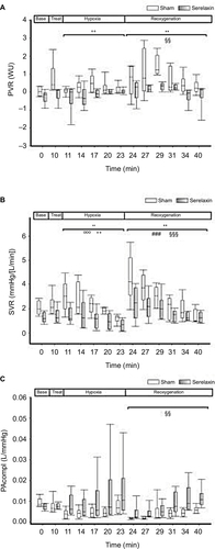 Figure 6 Effects of serelaxin during hypoxia and reoxygenation on pulmonary vascular resistance, systemic vascular resistance, and pulmonary artery compliance.