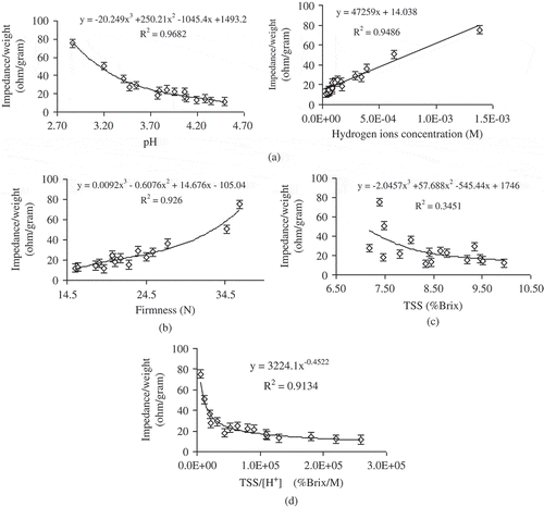 Figure 7  Impedance per weight plots with physicochemical of Garut citrus at frequency of 1 MHz: (a) acidity, (b) firmness, (c) TSS, and (d) ratio TSS to acidity.