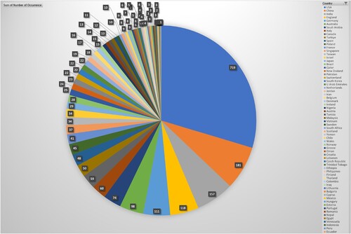 Figure 16. Participated countries in ChatGPT research across the globe.