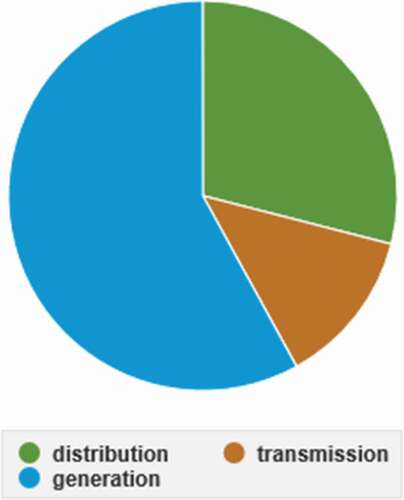 Fig. 4. Cost breakdown for delivered electricity in the United States in 2019.