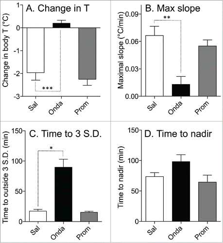 Figure 5. Effects of ondansetron (2 mg/kg i.p.) and promethazine (2 mg/kg i.p.) on hypothermic responses elicited by i.p. administration of LiCl. Bar graphs represent results of statistical analysis of the raw data shown in Figure 4; data for comparison were selected from 75 to 85 min post-LiCl injection. (A) Effects on changes in the core body temperature; (B) effects on the maximal slope of the fall in core body temperature; (C) effects on the minimal time during which temperature fall reached values exceeding 3 SD computed from the baseline period; (D) effects on the time to the nadir of the temperature fall. White bars - control (saline, Sal); black bars - ondansetron (Onda); gray bars - promethazine (Prom). Data presented as Mean ± SEM; N = 6 for each group. *,** and *** - P < 0.05, P < 0.01 and P < 0.005, respectively.