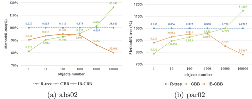 Figure 14. Spatial index performance in different datasets.