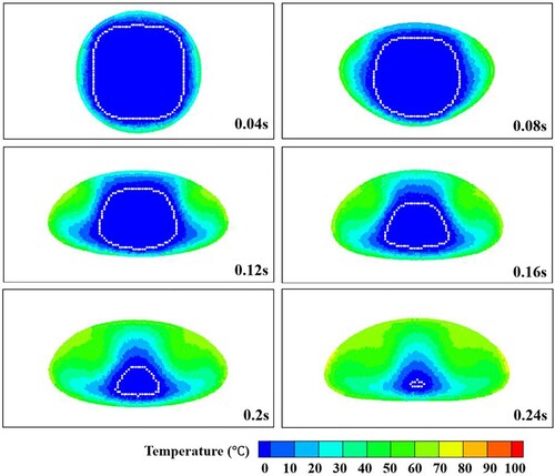 Figure 36. Temperature distribution inside the droplet during sinking of the solid. The morphology of the (unmelted) solid is shown in white (case 3).